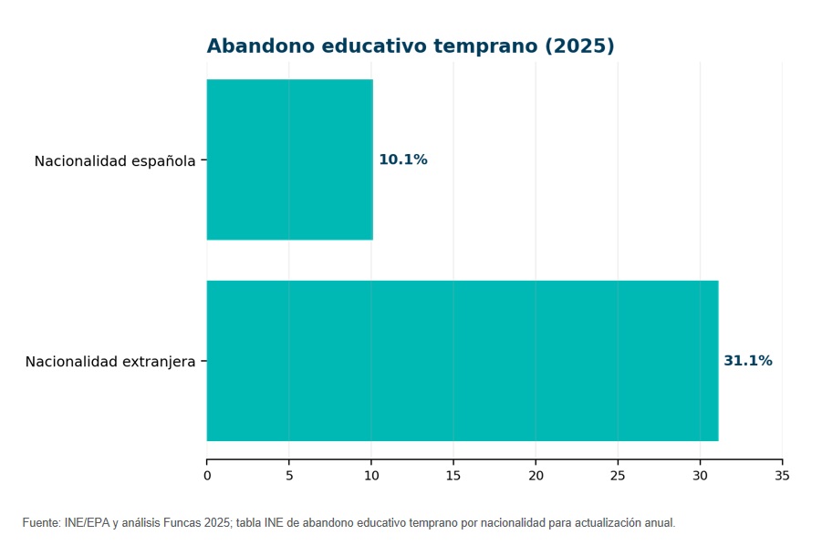 abandono educativo españa