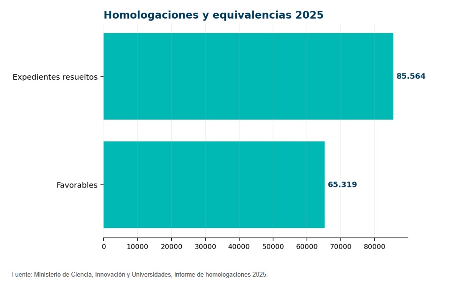 homologación títulos extranjeros