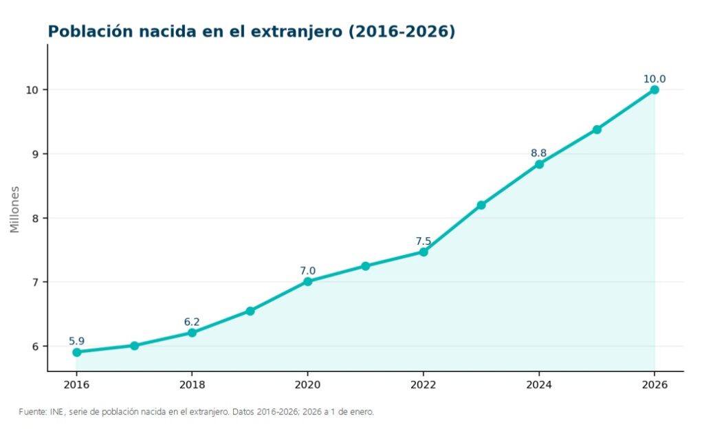 población extranjera españa