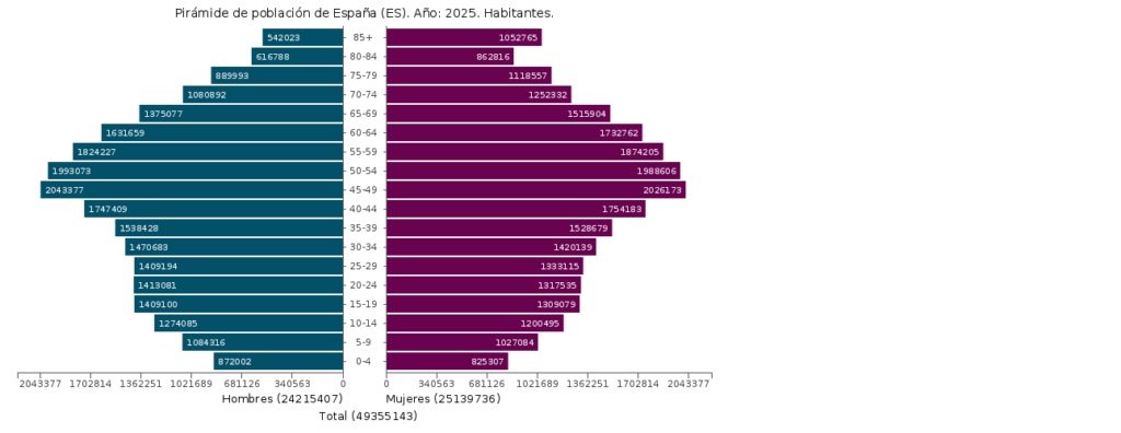 población activa en España